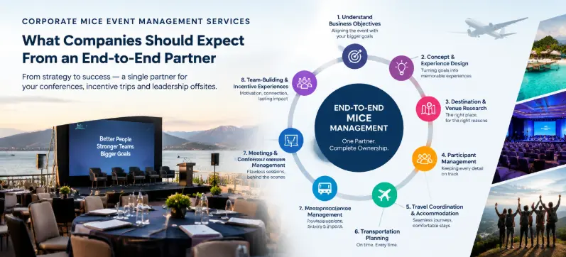 Corporate MICE event management services covering conferences, incentive travel, venue planning, participant management, transportation, and team-building experiences